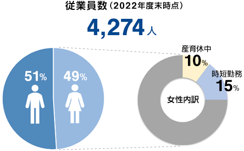 従業員数（2022年度末時点）4,274人　男性 51％　女性 49％　女性内訳：産育休中 10％　時短勤務 15％