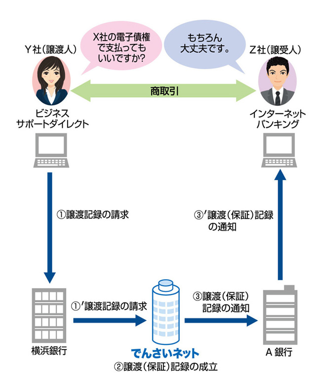 お取引イメージ｜電子債権サービス｜横浜銀行