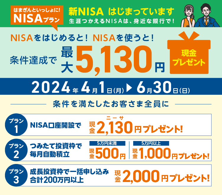 はまぎんといっしょに！NISAプラン　新NISA はじまっています 生涯つかえるNISAは、身近な銀行で！　NISAをはじめると！NISAを使うと！条件達成で最大5,130円現金プレゼント　2024年4月1日（月）～6月30日（日）　条件を満たしたお客さま全員に　[プラン1]NISA口座開設で現金2,130円プレゼント！　[プラン2]つみたて投資枠で毎月自動で積立 5万円未満：現金500円 5万円以上：現金1,000円 プレゼント！　[プラン3]成長投資枠で一括申し込み！合計200万円以上→現金2,000円プレゼント！