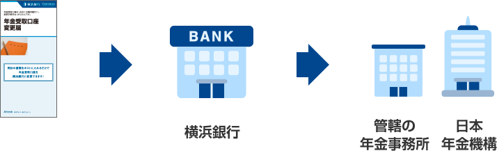 受取機関変更届 → 横浜銀行→ 管轄の年金事務所　日本年金機構