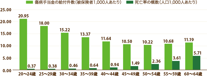 [傷病手当金の給付件数（被保険者1,000人あたり）]20～24歳 20.95、25～29歳 18.00、30～34歳 15.22、35～39歳 13.37、40～44歳 11.64、45～49歳 10.50、50～54歳 10.22、55～59歳 10.68、60～64歳 11.19、[死亡率の概数（人口1,000人あたり）]20～24歳 0.37、25～29歳 0.38、30～34歳 0.46、35～39歳 0.64、40～44歳 0.94、45～49歳 1.49、50～54歳 2.36、55～59歳 3.61、60～64歳 5.71
