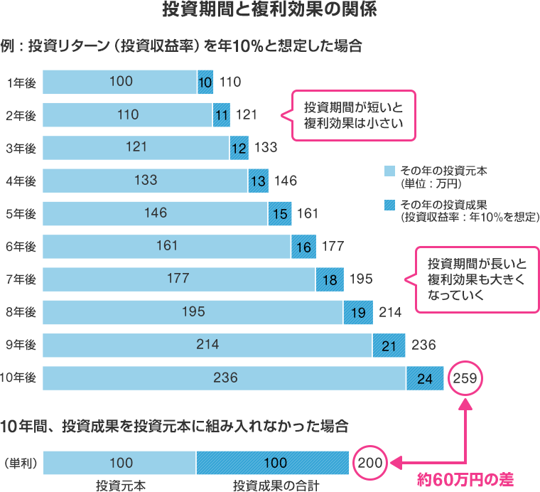 投資期間と複利効果の関係　例：投資リターン（投資収益率）を年10％と想定した場合 [1年後]その年の投資元本100万円 その年の投資成果10万円 計110万円 [2年後]その年の投資元本110万円 その年の投資成果11万円 計121万円 [3年後]その年の投資元本121万円 その年の投資成果12万円 計133万円 [4年後]その年の投資元本133万円 その年の投資成果13万円 計146万円 [5年後]その年の投資元本146万円 その年の投資成果15万円 計161万円 [6年後]その年の投資元本161万円 その年の投資成果16万円 計177万円 [7年後]その年の投資元本177万円 その年の投資成果18万円 計195万円 [8年後]その年の投資元本195万円 その年の投資成果19万円 計214万円 [9年後]その年の投資元本214万円 その年の投資成果21万円 計236万円 [10年後]その年の投資元本236万円 その年の投資成果24万円 計259万円 （投資期間が短いと複利効果は小さい 投資期間が長いと複利効果も大きくなっていく）　10年間、投資成果を投資元本に組み入れなかった場合：投資元本100万円 投資成果の合計100万円 計200万円（約60万円の差）
