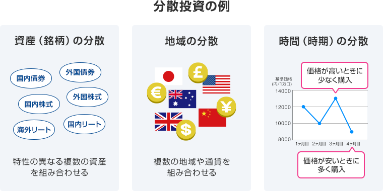 分散投資の例　[資産（銘柄）の分散]特性の異なる複数の資産を組み合わせる　[地域の分散]複数の地域や通貨を組み合わせる　[時間（時期）の分散]価格が高いときに少なく購入、価格が安いときに多く購入