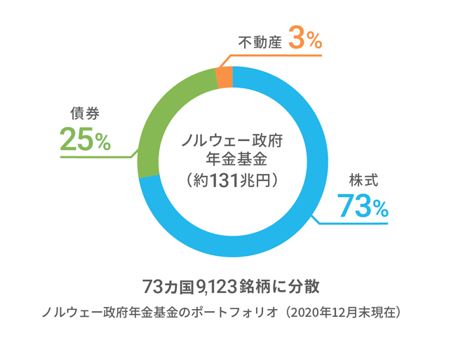 ノルウェー政府年金基金(約131兆円) 株式:73% 債券:26% 不動産:3% 73ヵ国9,123銘柄に分散 ノルウェー政府年金基金のポートフォリオ(2020年12月末現在)