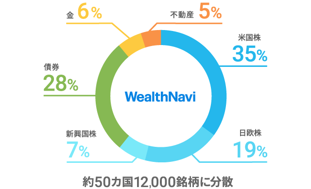 WealthNavi 米国株：34%　日欧株：19%　新興国株：7%　米国債券：29%　金：7%　不動産：5%　約50ヵ国12,000銘柄に分散