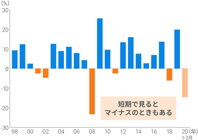 短期で見るとマイナスのときもある