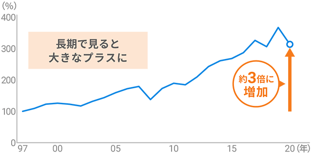 長期で見ると大きなプラスに 約3倍に増加