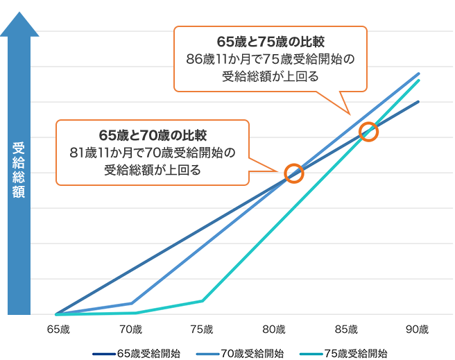 受給総額 [65歳と70歳の比較]81歳11か月で70歳受給開始の受給総額が上回る [65歳と75歳の比較]86歳11か月で65歳受給開始の受給総額が上回る [70歳と75歳の比較]91歳11か月で75歳受給開始の受給総額が上回る