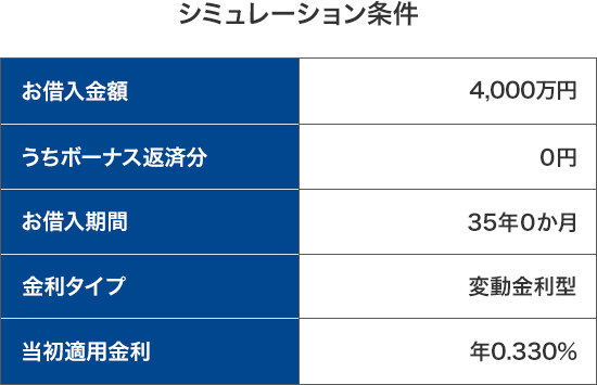 [シミュレーション条件] お借入金額 4,000万円 うちボーナス返済分 0円 お借入期間 35年0か月 金利タイプ 変動金利型 当初適用金利 年0.330%