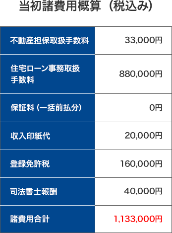 [当初諸費用概算（税込み）] 不動産担保取扱手数料 33,000円 住宅ローン事務取扱手数料 880,000円 保証料（一括前払分） 0円 収入印紙代 20,000円 登録免許税 160,000円 司法書士報酬 40,000円 諸費用合計 1,133,000円