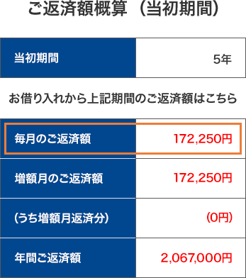 [ご返済額概算（当初期間）] 当初期間 5年 [お借り入れから5年間のご返済額はこちら] 毎月のご返済額 172,250円 増額月のご返済額 172,250円 （うち増額月返済分）（0円） 年間ご返済額 2,067,000円