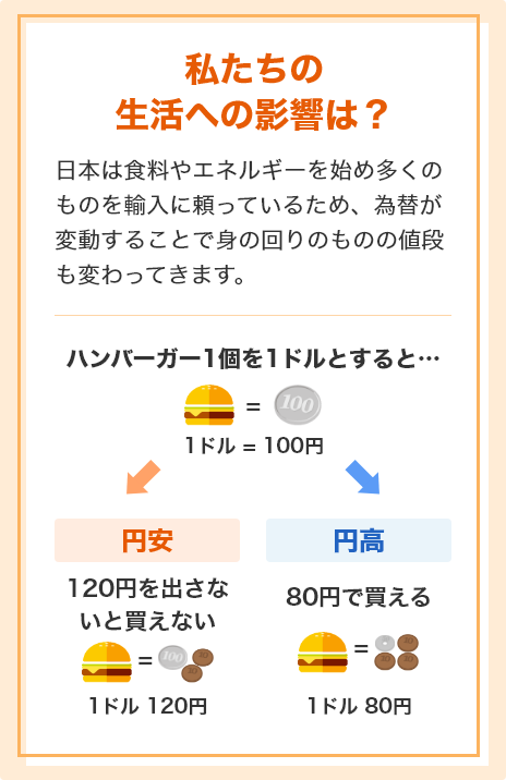 私たちの生活への影響は？ 日本は食料やエネルギーを始め多くのものを輸入に頼っているため、為替が変動することで身の回りのものの値段も変わってきます。 ハンバーガー1個を1ドルとすると… [円安]120円を出さないと買えない [円高]80円で買える