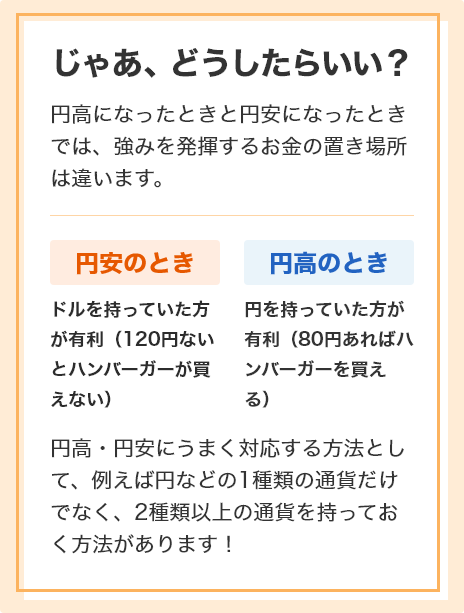 じゃあ、どうしたらいい？ 円高になったときと円安になったときでは、強みを発揮するお金の置き場所は違います。 [円安のとき]ドルを持っていた方が有利（120円ないとハンバーガーが買えない） [円高のとき]円を持っていた方が有利（80円あればハンバーガーを買える） 円高・円安にうまく対応する方法として、例えば円などの1種類の通貨だけでなく、2種類以上の通貨を持っておく方法があります！