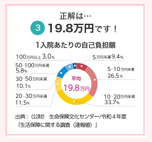 正解は… ③19.8万円です! 1入院あたりの自己負担額 平均 19.8万円 5万円未満 9.4% 5~10万円未満 26.5% 10~20万円未満 33.7% 20~30万円未満 11.5% 30~50万円未満 10.1% 50~100万円未満 5.8% 100万円以上 3.0 出典:(公財)生命保険文化センター/令和4年度「生活保障に関する調査〈速報版〉」