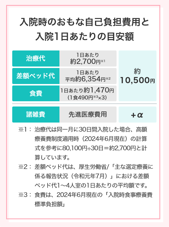 入院時のおもな自己負担費用と入院1日あたりの目安額 [治療代]1日あたり約2,700円※1 [差額ベッド代]1日あたり約6,354円※2 [食費]1日あたり約1,470円（1食490円×3）※3 計約10,500円 ＋[諸雑費]先進医療費用 ※1：治療代は同一月に30日間入院した場合、高額療養費制度適用時（2024年6月現在）の計算式を参考に80,100円÷30日＝約2,700円と計算しています。 ※2：差額ベッド代は、厚生労働省/「主な選定療養に係る報告状況（令和元年7月）」における差額ベッド代1～4人室の1日あたりの平均額です。 ※3：食費は、2024年6月現在の「入院時食事療養費標準負担額」