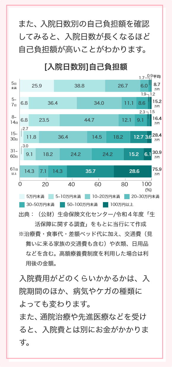 また、入院日数別の自己負担額を確認してみると、入院日数が長くなるほど自己負担額が高いことがわかります。 入院日数別自己負担額 出典:(公財)生命保険文化センター/令和4年度「生活保障に関する調査」をもとに当行にて作成 ※治療費・食事代・差額ベッド代に加え、交通費(見舞いに来る家族の交通費も含む)や衣類、日用品などを含む。高額療養費制度を利用した場合は利用後の金額。 入院費用がどのくらいかかるかは、入院期間のほか、病気やケガの種類によっても変わります。また、通院治療や先進医療などを受けると、入院費とは別にお金がかかります。