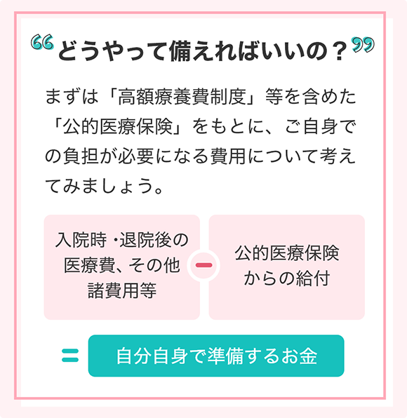 どうやって備えればいいの? まずは「高額療養費制度」等を含めた「公的医療保険」をもとに、ご自身での負担が必要になる費用について考えてみましょう。 入院時・退院後の医療費、その他諸費用等-公的医療保険からの給付=自分自身で準備するお金