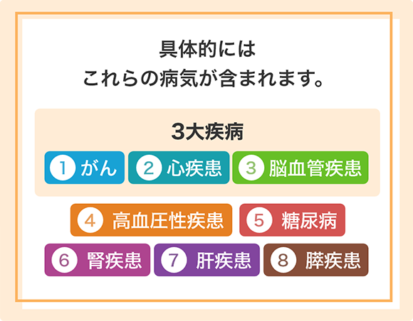 具体的にはこれらの病気が含まれます。 [3大疾病] ①がん ②心疾患 ③脳血管疾患 ④高血圧性疾患 ⑤糖尿病 ⑥腎疾患 ⑦肝疾患 ⑧膵疾患