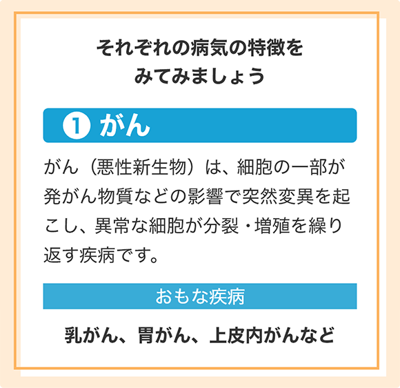それぞれの病気の特徴をみてみましょう [①がん]がん（悪性新生物）は、細胞の⼀部が発がん物質などの影響で突然変異を起こし、異常な細胞が分裂・増殖を繰り返す疾病です。 [おもな疾病]乳がん、胃がん、上皮内がんなど