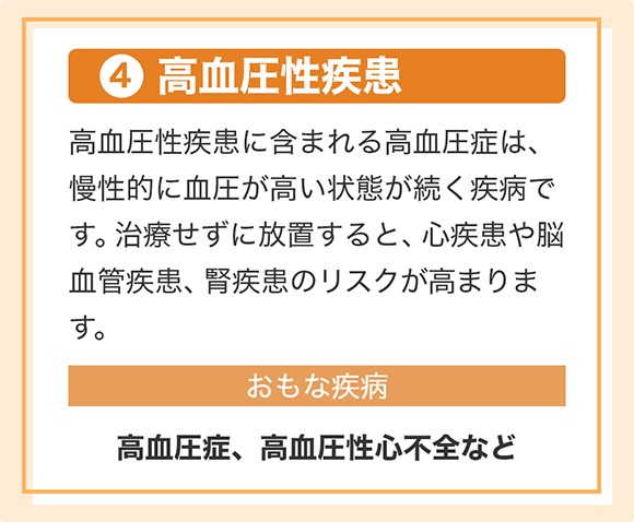 [④高血圧性疾患]高血圧性疾患に含まれる高血圧症は、慢性的に血圧が高い状態が続く疾病です。治療せずに放置すると、心疾患や脳血管疾患、腎疾患のリスクが高まります。 [おもな疾病]高血圧症、高血圧性心不全など