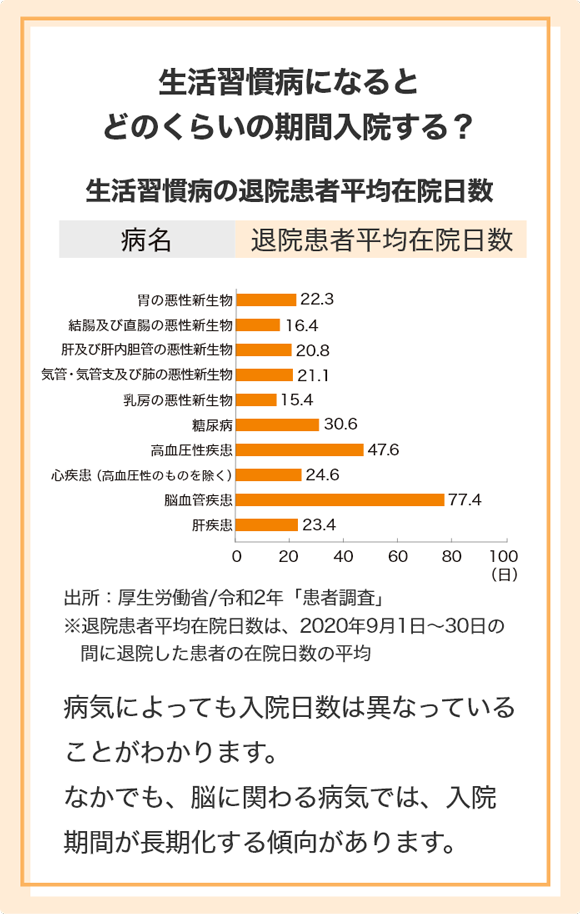 生活習慣病になるとどのくらいの期間入院する？ [生活習慣病の退院患者平均在院日数]胃の悪性新生物 22.3日、結腸及び直腸の悪性新生物 16.4日、肝及び肝内胆管の悪性新生物 20.8日、気管・気管支及び肺の悪性新生物 21.1日、乳房の悪性新生物 15.4日、糖尿病 30.6日、高血圧性疾患 47.6日、心疾患（高血圧性のものを除く） 24.6日、脳血管疾患 77.4日、肝疾患 23.4日 出所：厚生労働省 令和2年「患者調査」 ※退院患者平均在院日数は、2020年9月1日～30日の間に退院した患者の在院日数の平均 病気によっても入院日数は異なっていることがわかります。なかでも、脳に関わる病気では、入院期間が長期化する傾向があります。