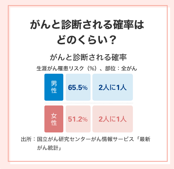 がんと診断される確率はどのくらい？（生涯がん罹患リスク（%）、部位；全がん） [男性]65.5%、2人に1人 [女性]51.2%、2人に1人 出所：国立がん研究センターがん情報サービス「最新がん統計」