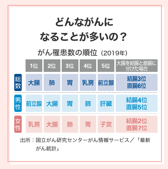 どんながんになることが多いの？ がん罹患数の順位（2019年） [総数]1位 大腸、2位 肺、3位 胃、4位 乳房、5位 前立腺、大腸を結腸と直腸に分けた場合 結腸3位・直腸6位 [女性]1位 前立腺、2位 大腸、3位 胃、4位 肺、5位 肝臓、大腸を結腸と直腸に分けた場合 結腸4位・直腸5位 [男性]1位 乳房、2位 大腸、3位 肺、4位 胃、5位 子宮、大腸を結腸と直腸に分けた場合 結腸2位・直腸7位 出所：国立がん研究センターがん情報サービス「最新がん統計」