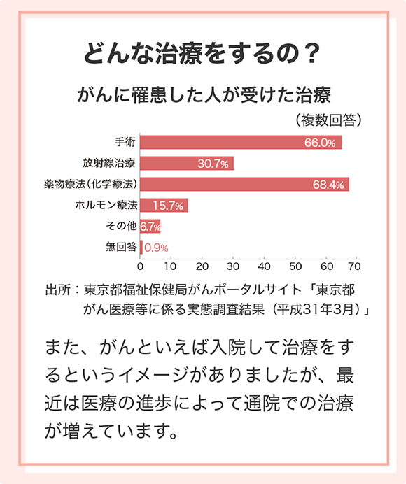 どんな治療をするの? 出所:東京都福祉保健局がんポータルサイト「東京都がん医療等に係る実態調査結果(平成31年3月)」 また、がんといえば入院して治療をするというイメージがありましたが、最近は医療の進歩によって通院での治療が増えています。