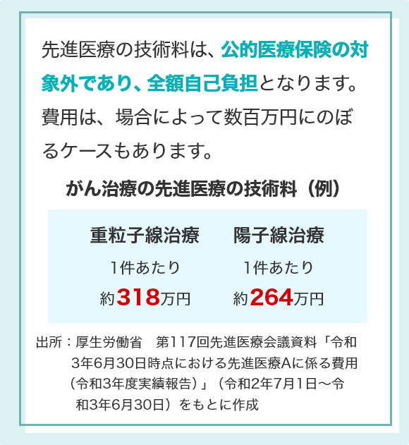 先進医療の技術料は、公的医療保険の対象外であり、全額自己負担となります。費用は、場合によって数百万円にのぼるケースもあります。 がん治療の先進医療の技術料（例） [重粒子線治療]1件あたり約318万円 [陽子線治療]1件あたり約264万円 出所：厚生労働省/第117回先進医療会議資料「令和3年6月30日時点における先進医療Aに係る費用（令和3年度実績報告）」（令和2年7月1日～令和3年6月30日）をもとに作成