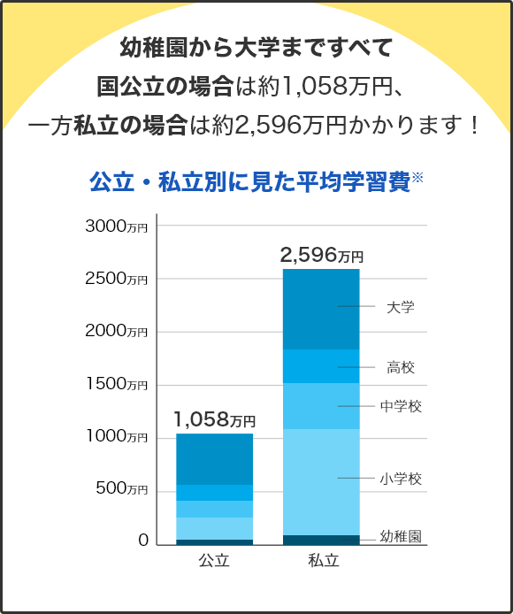 幼稚園から大学まですべて国公立の場合は約1,058万円、一方私立の場合は約2,596万円かかります！ 公立・私立別に見た平均学習費※
