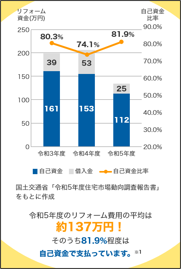 [令和3年度]自己資金：161万円 借入金：39万円 自己資金比率：80.3％ [令和4年度]自己資金：153万円 借入金：53万円 自己資金比率：74.1％ [令和5年度]自己資金：112万円 借入金：25万円 自己資金比率：81.9％ 国土交通省「令和5年度住宅市場動向調査報告書」をもとに作成 令和5年度のリフォーム費用の平均は約137万円！そのうち81.9％程度は自己資金で支払っています。※1