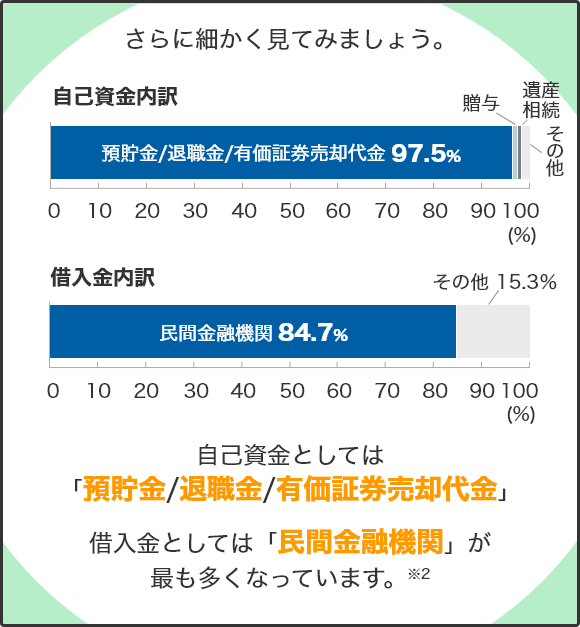 さらに細かく見てみましょう。 [自己資金内訳]預貯金/退職金/有価証券売却代金：97.5％ 不動産売却：0％ 贈与：0.9％ 遺産相続：0.1％ その他：1.5％ [借入金内訳]民間金融機関：84.7％ その他：15.3％ 自己資金としては「預貯金/退職金/有価証券売却代金」借入金としては「民間金融機関」が最も多くなっています。※2