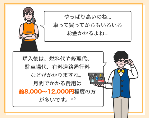 「やっぱり高いのね...車って買ってからもいろいろお金かかるよね...」 「購入後は、燃料代や修理代、駐車場代、有料道路通行料などがかかりますね。月間でかかる費用は約8,000～12,000円程度の方が多いです。※2」
