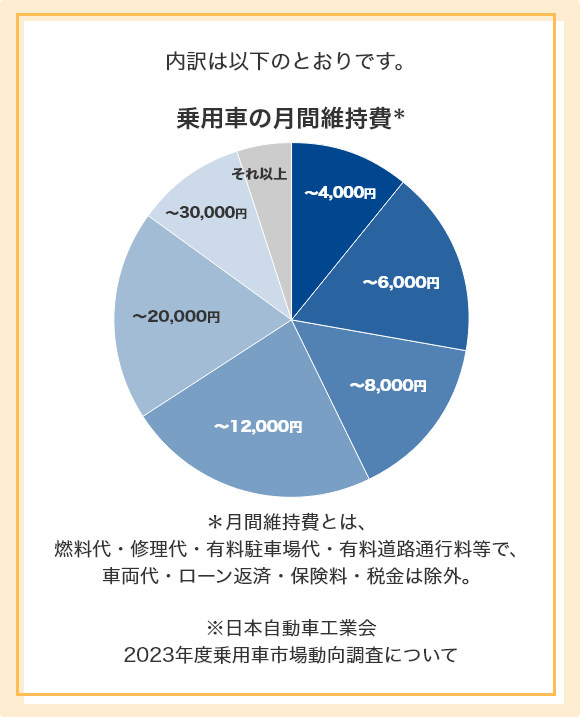 内訳は以下のとおりです。 乗用車の月間維持費※ ～4,000円 11% ～6,000円 17% ～8,000円 15% ～12,000円 23% ～20,000円 19% ～30,000円 10% それ以上 5% ＊月間維持費とは、燃料代・修理代・有料駐車場代・有料道路通行料で、車両代・ローン代・保険料・税金は除外。 ※日本自動車工業会「2023年度乗用車市場動向調査について」