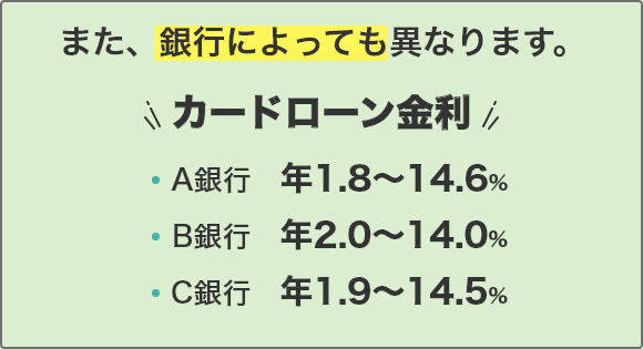 また、銀行によっても異なります。 カードローン金利 [A銀行]年1.8～14.6% [B銀行]年2.0～14.0% [C銀行]年1.9～14.5%