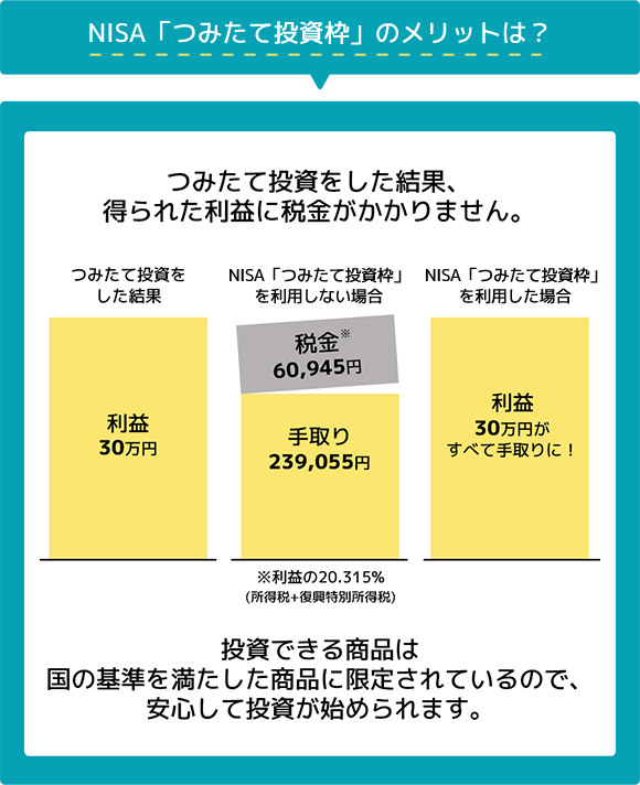 NISA「つみたて投資枠」のメリットとは？つみたて投資をした結果、得られた利益に税金がかかりません。 積み立て投資をした結果の利益は30万円、NISA「つみたて投資枠」を利用しない場合は税金が60.945万円、手取りが239,055万円（利益の20.315%が所得税・復興特別所得税です）、NISA「つみたて投資枠」を利用した場合は利益30万円がすべて手取りに！ 投資できる商品は国の基準を満たした商品に限定されているので、安心して投資が始められます。