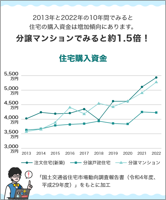 2013年と2022年の10年間でみると住宅の購入資金は増加傾向にあります。 分譲マンションでみると約1.5倍！ 住宅購入資金 「国土交通省住宅市場動向調査報告書（令和4年度、平成29年度）をもとに加工