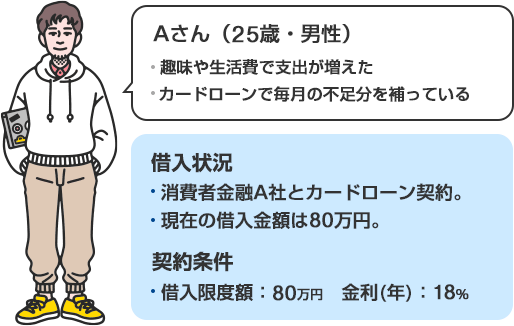 Aさん（25歳・男性） 趣味や生活費で支出が増えた カードローンで毎月の不足分を補っている [借入状況]消費者金融A社とカードローン契約。現在の借入金額は80万円。 [契約条件]借入限度額：80万円、金利（年）：18%