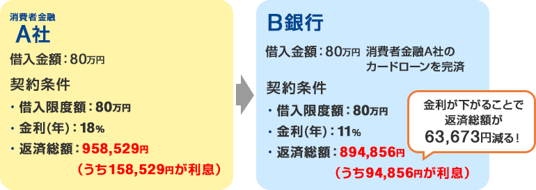[消費者金融A社]借入金額：80万円 [契約条件]借入限度額：80万、金利（年）：18% 返済総額：958,529円（うち158,529円が利息） [B銀行]借入金額：80万円（消費者金融A社のカードローンを完済） [契約条件]借入限度額：80万円、金利（年）：11% 返済総額：894,856円（うち94,856円が利息）