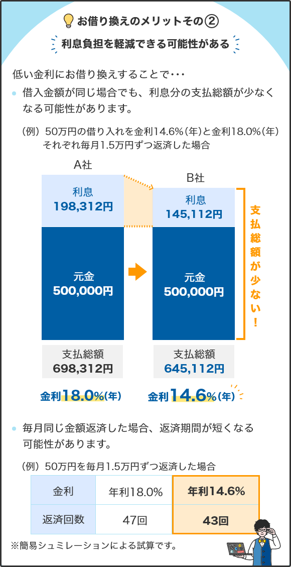 お借り換えのメリットその2 利息負担を軽減できる可能性がある 低い金利にお借り換えすることで… 借入金額が同じ場合でも、利息分の支払総額が少なくなる可能性があります。 （例）50万円の借り入れを金利14.6%（年）と金利18.0%（年）それぞれ毎月1.5万円ずつ返済した場合 [A社 金利18.0%（年）]利息：198,312円 元金：500,000円 支払総額：698,312円 [B社 金利14.6%（年）]利息：145,112円 元金：500,000円 支払総額：645,112円 毎月同じ金額返済した場合、返済期間が短くなる可能性があります。 （例）50万円を毎月1.5万円ずつ返済した場合 金利：年利18.0% 返済回数：47回 金利：年利14.6% 返済回数：43回