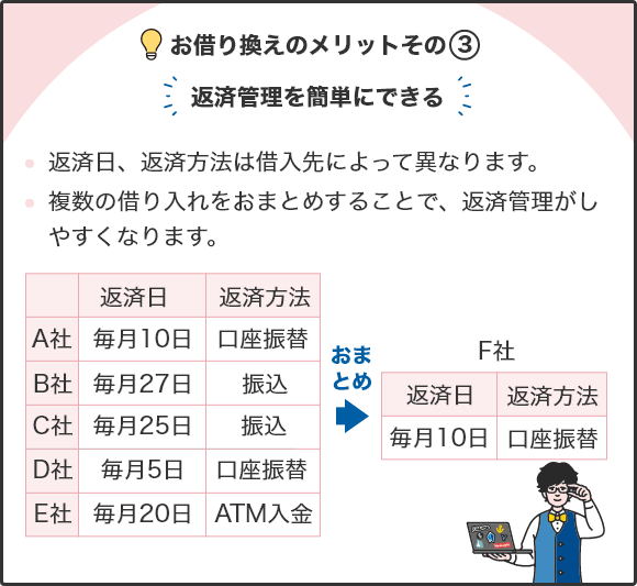 お借り換えのメリットその3 返済管理を簡単にできる 返済日、返済方法は借入先によって異なります。 複数の借り入れをおまとめすることで、返済管理がしやすくなります。 A社 返済日：毎月10日 返済方法：口座振替 B社 返済日：毎月27日 返済方法：振込 C社 返済日：毎月25日 返済方法：振込 D社 返済日：毎月5日 返済方法：口座振替 E社 返済日：毎月20日 返済方法：ATM入金 おまとめすると F社 返済日：毎月10日 返済方法：口座振替