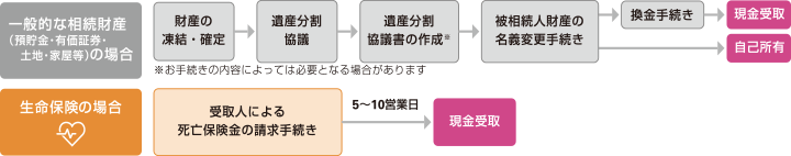 [一般的な相続財産（預貯金・有価証券・土地・家屋等）の場合]財産の凍結・確定→遺産分割協議→遺産分割協議書の作成（※お手続きの内容によっては必要となる場合があります）→被相続人財産の名義変更手続き→①換金手続き→現金受取、②自己所有 [生命保険の場合]受取人による死亡保険金の請求手続きから5～10営業日で現金受取