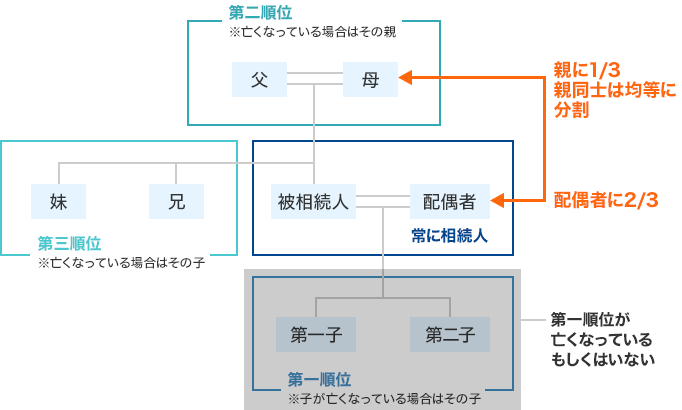 [常に相続人]被相続人の配偶者 [第一順位]第一子、第二子 ※子が亡くなっている場合はその子 [第二順位]父、母 ※亡くなっている場合はその親 [第三順位]兄、妹 ※亡くなっている場合はその子 第一順位が亡くなっているもしくはいない場合、配偶者に三分の二、親に三分の一（親同士は均等に分割）