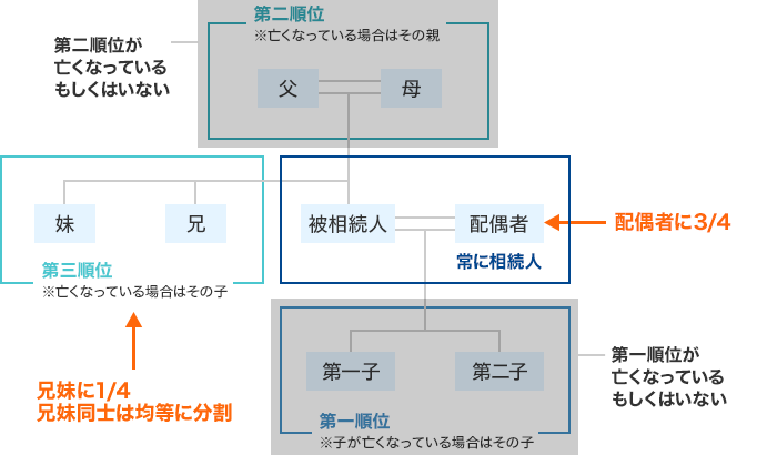 [常に相続人]被相続人の配偶者 [第一順位]第一子、第二子 ※子が亡くなっている場合はその子 [第二順位]父、母 ※亡くなっている場合はその親 [第三順位]兄、妹 ※亡くなっている場合はその子 第一順位、第二順位がともに亡くなっているもしくはいない場合、配偶者に四分の三、兄妹に四分の一（兄妹同士は均等に分割）