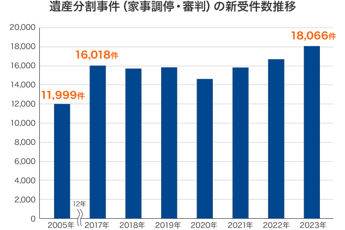 遺産分割事件（家事調停・審判）の新受件数推移 [2005年]11,999件 [2017年]16,018件 [2023年]18,066件