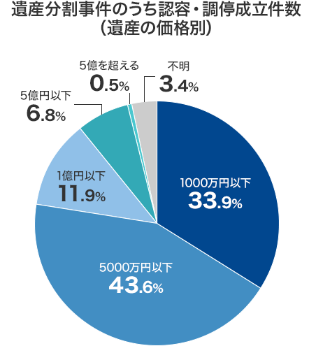 遺産分割事件のうち認容・調停成立件数（遺産の価格別） [1000万円以下]33.9% [5000万円以下]43.6% [1億円以下]11.9% [5億円以下]6.8% [5億を超える]0.5% [不明]3.4%