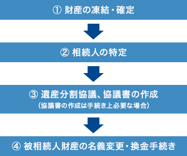 ①財産の凍結・確定 ②相続人の特定 ③遺産分割協議、協議書の作成(協議書の作成は手続き上必要な場合) ④被相続人財産の名義変更・換金手続き
