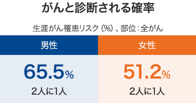 [がんと診断される確率（生涯がん罹患リスク（%）、部位：全がん）]男性 65.5%（2人に1人） 女性 51.2%（2人に1人）