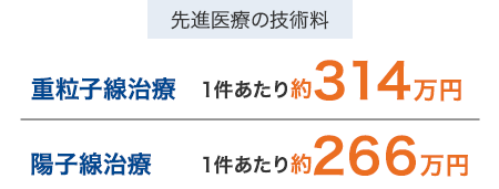[先進医療の技術料]重粒子線治療 1件あたり約314万円 陽子線治療 1件あたり約266万円
