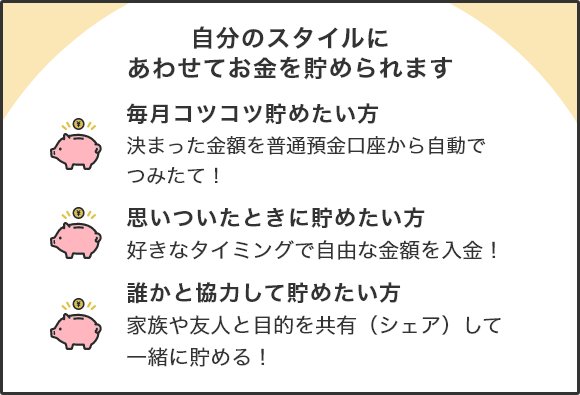 自分のスタイルにあわせてお金を貯められます [毎月コツコツ貯めたい方]決まった金額を普通預金口座から自動でつみたて！ [思いついたときに貯めたい方]好きなタイミングで自由な金額を入金！ [誰かと協力して貯めたい方]家族や友人と目的を共有（シェア）して一緒に貯める！